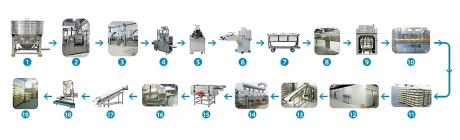 Технологический процесс